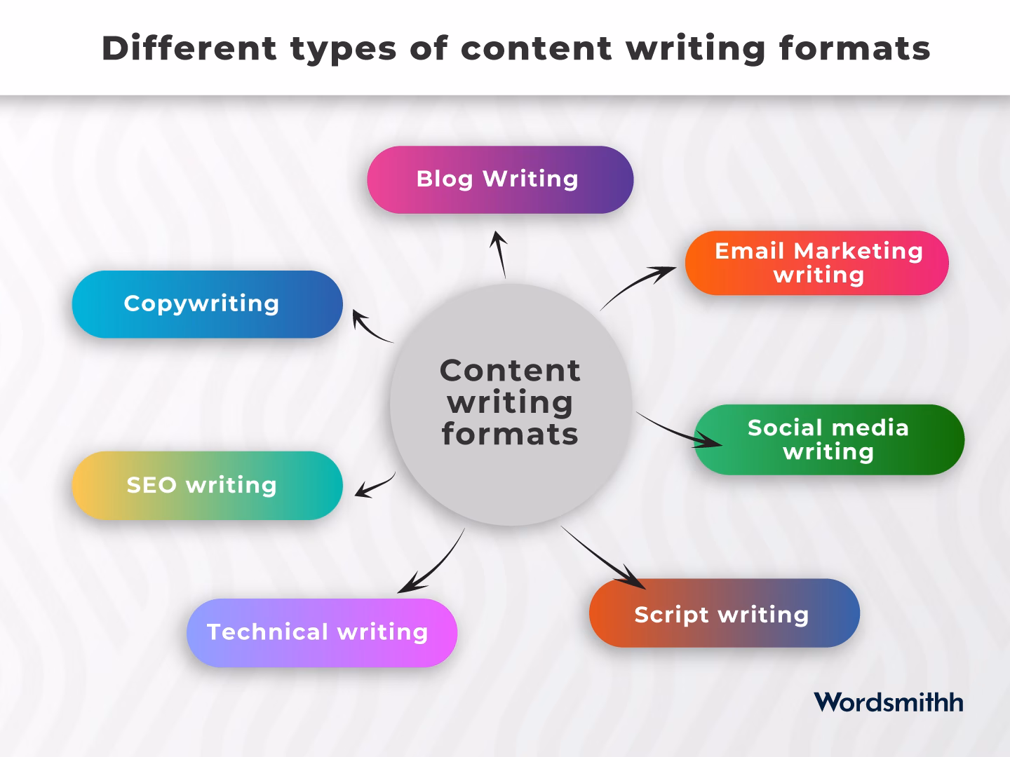 Different Content Formats Futurecept | Blogs Various Types of Content Formats Including Blogs Videos Podcasts and Social Media Posts