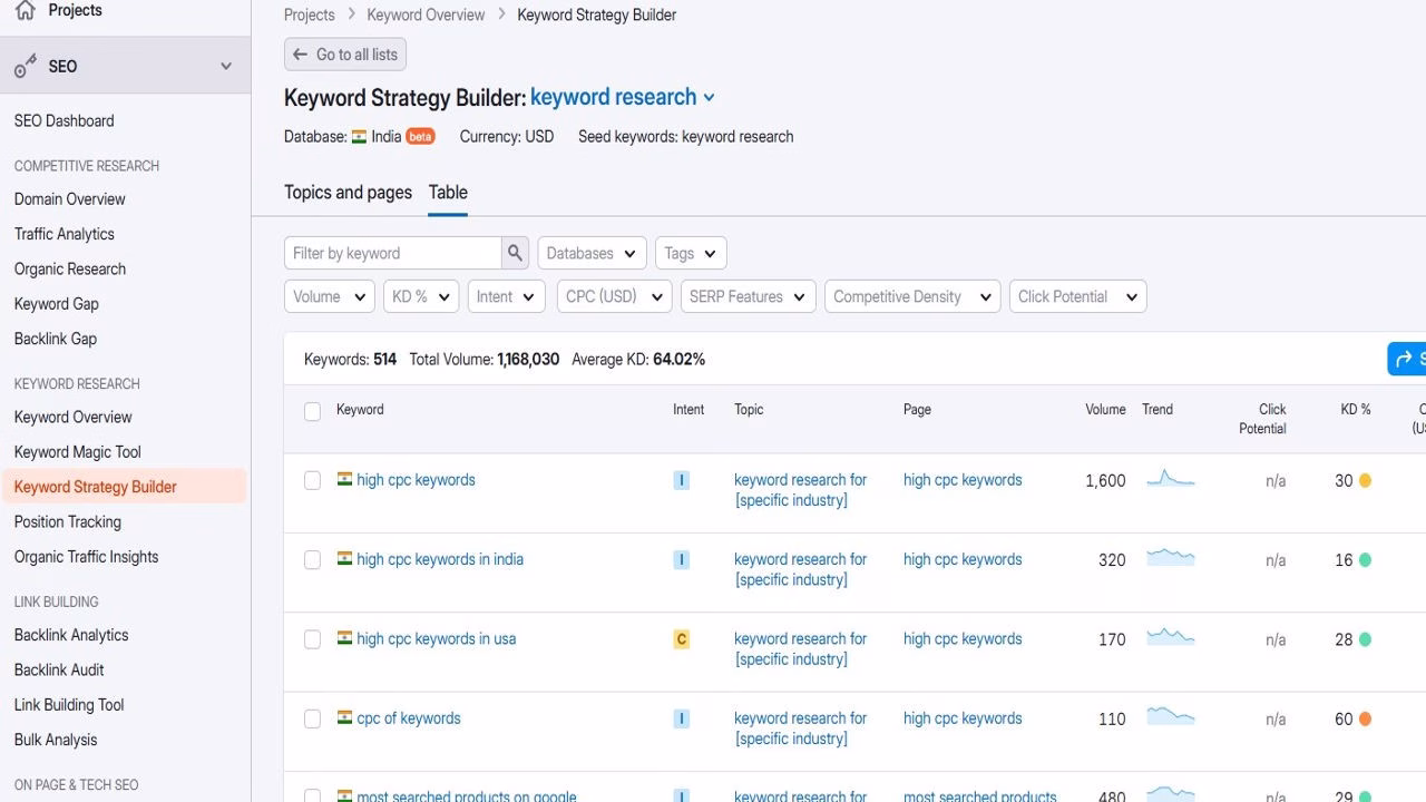 Image highlighting keyword grouping Futurecept | Blogs Grouping Keywords into Categories