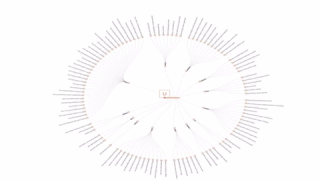 Image highlighting keyword grouping Futurecept | Blogs Keyword Grouping of Plant Fertilizers