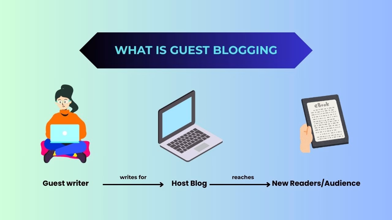 What Is Guest Blogging †Visual Overview Futurecept | Blogs Simple Diagram Explaining What is Guest Blogging with Blogger Host Blog and Audience Flow