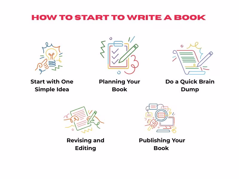 How to Start to Write a Book Futurecept | Blogs Infographic with Beginner Tips on How to Start Writing a Book