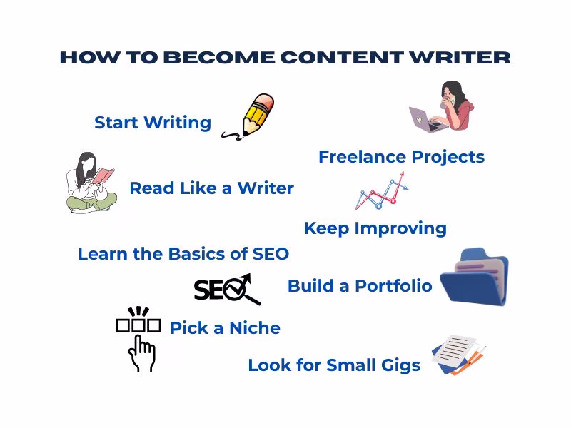 Steps to Become a Content Writer †BeginnerFriendly Infographic Futurecept | Blogs Simple Steps to Become a Content Writer Explained Visually