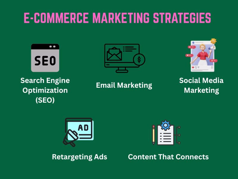 Infographic Showing Top Ecommerce Marketing Strategies Including Seo Email Marketing Social Media Retargeting and Content Creation