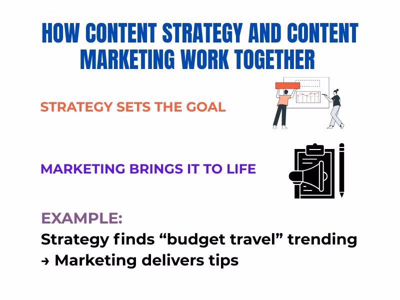 How Content Strategy and Content Marketing Work Together Futurecept | Blogs Infographic Showing How Content Strategy and Content Marketing Complement Each Other