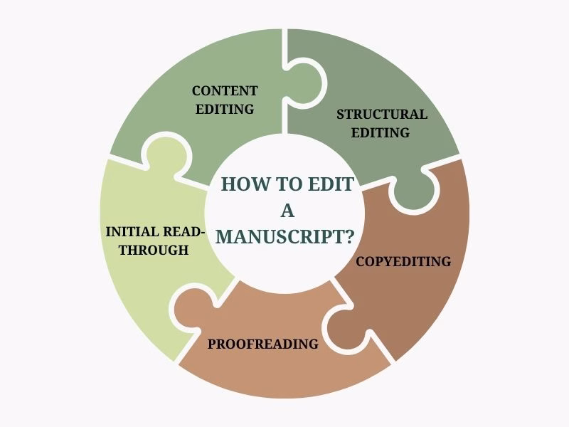 How to Edit a Manuscript StepbyStep Infographic for Writers Futurecept | Blogs Infographic Showing Step by step Tips on How to Edit a Manuscript Including Proofreading Revising Structure and Polishing Language