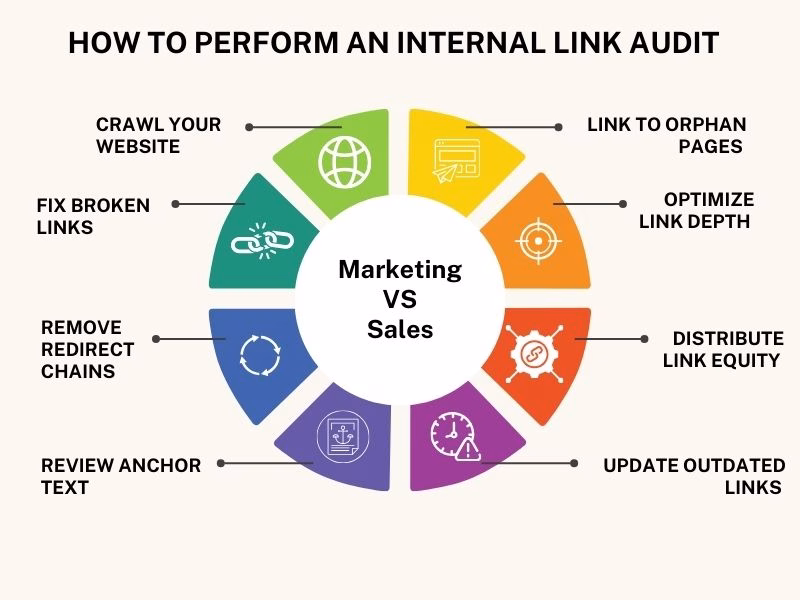 How to Perform an Internal Link Audit †StepbyStep Infographic for SEO Futurecept | Blogs Infographic Showing Step by step Process to Perform an Internal Link Audit for Better Seo