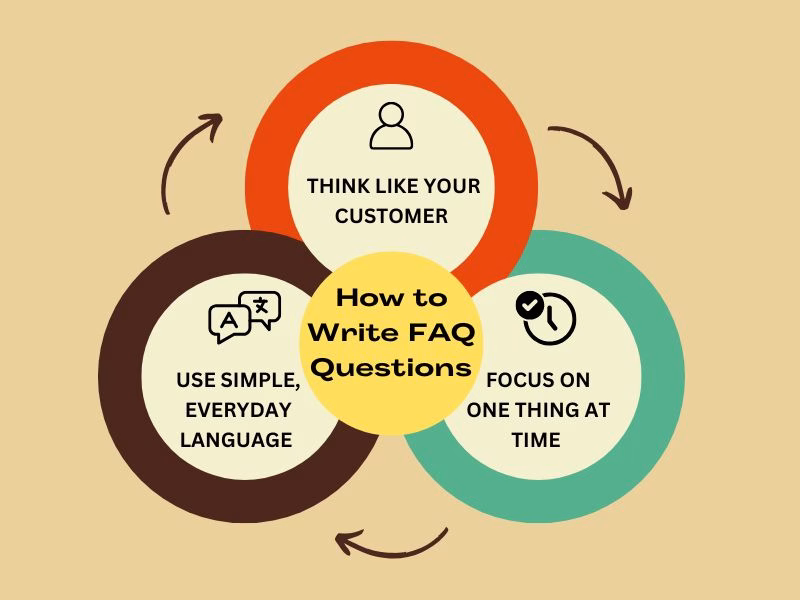 How to Write FAQ Questions †Infographic Futurecept | Blogs Infographic Showing How to Write Faq Questions in Simple Steps