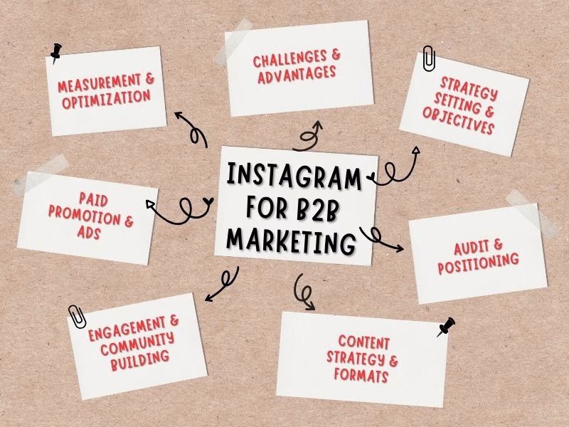 Instagram for B2B Marketing †Infographic Futurecept | Blogs Instagram for B2b Marketing Infographic with Strategies and Best Practices
