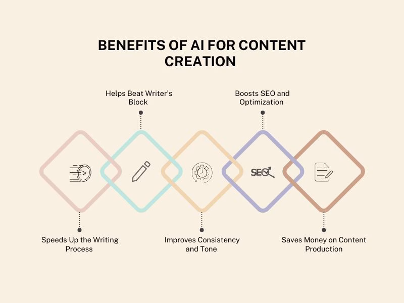 Benefits of AI for Content Creation Futurecept | Blogs Infographic Showing Benefits of Using Ai in Content Writing Like Speed Consistency and Seo Optimization