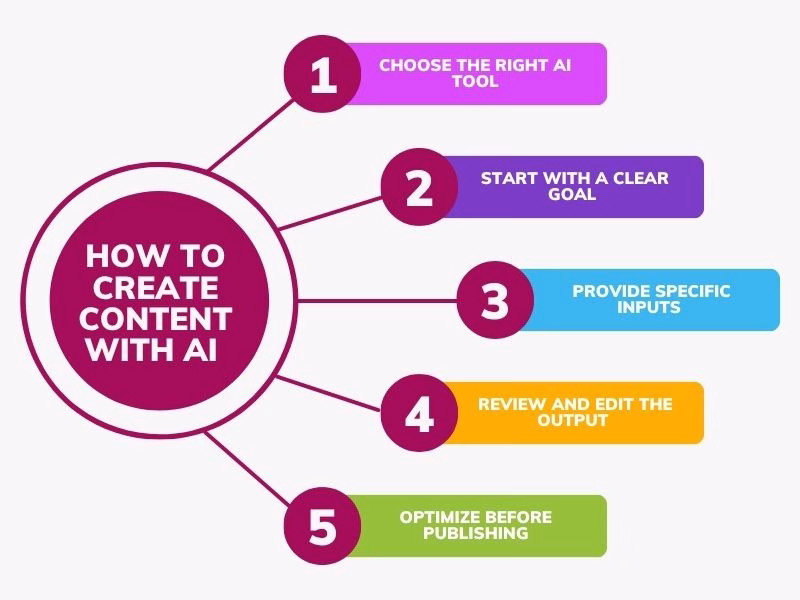 How to Create Content with AI for Content Creation Futurecept | Blogs Visual Showing Efficient Use of Ai for Content Creation with Modern Tools